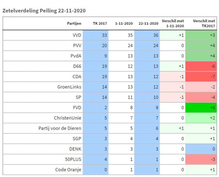 Opiniepeiling Maurice de Hond Slechts 16 procent van de kiezers wil