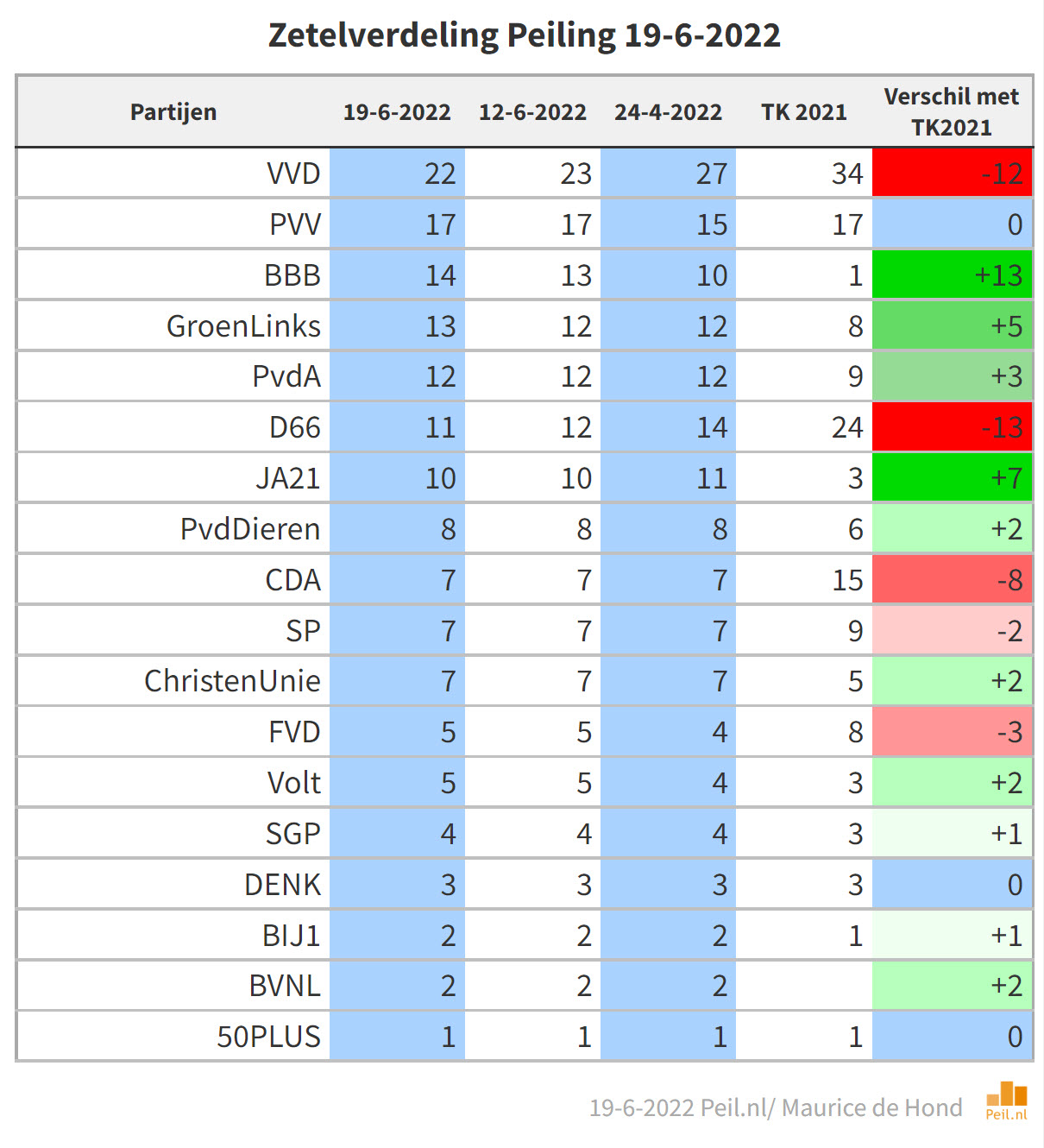 Peiling Maurice De Hond: VVD 22 Zetels, D66 11 Zetels, BBB 14 Zetels ...