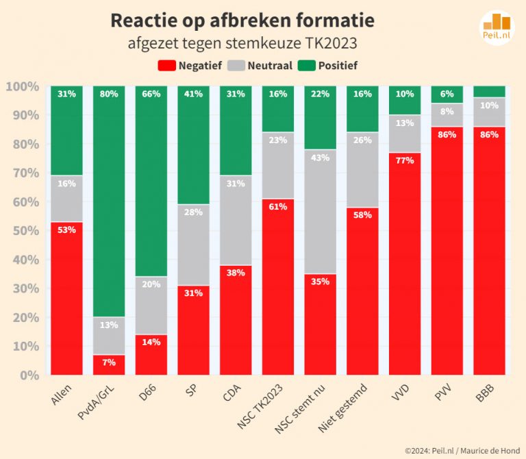 Peiling Maurice De Hond: NSC Nog Maar 11 Zetels, PVV 52 Zetels | TPO.NL